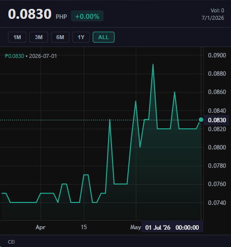 CEI Stock Chart